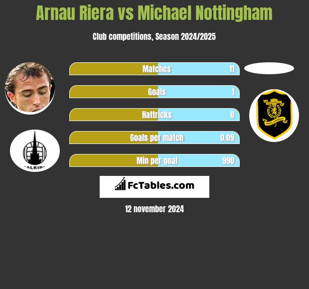 Arnau Riera vs Michael Nottingham h2h player stats