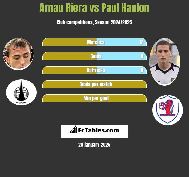 Arnau Riera vs Paul Hanlon h2h player stats