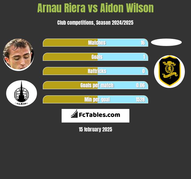 Arnau Riera vs Aidon Wilson h2h player stats