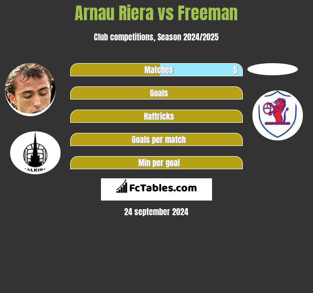 Arnau Riera vs Freeman h2h player stats