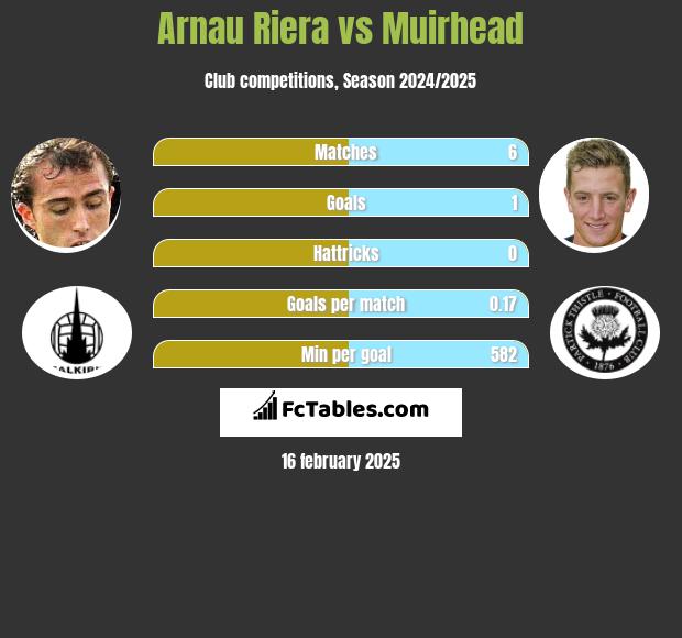 Arnau Riera vs Muirhead h2h player stats