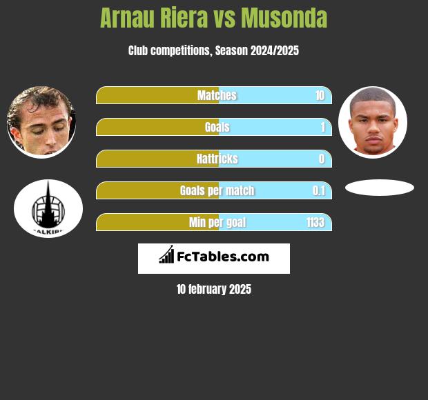 Arnau Riera vs Musonda h2h player stats