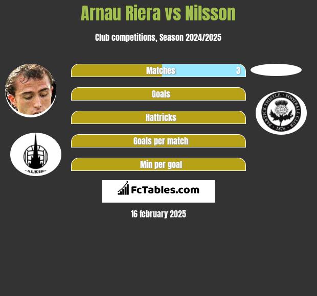 Arnau Riera vs Nilsson h2h player stats