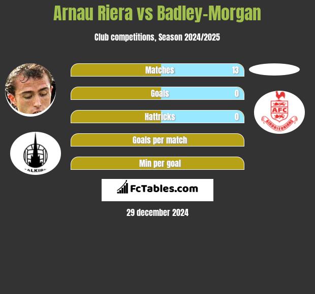 Arnau Riera vs Badley-Morgan h2h player stats