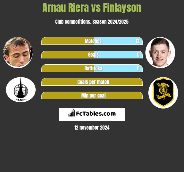 Arnau Riera vs Finlayson h2h player stats