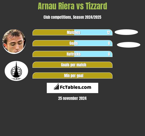 Arnau Riera vs Tizzard h2h player stats