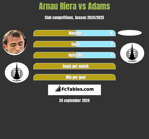 Arnau Riera vs Adams h2h player stats