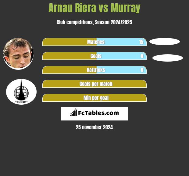 Arnau Riera vs Murray h2h player stats