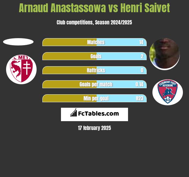 Arnaud Anastassowa vs Henri Saivet h2h player stats