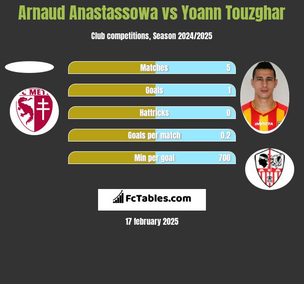 Arnaud Anastassowa vs Yoann Touzghar h2h player stats