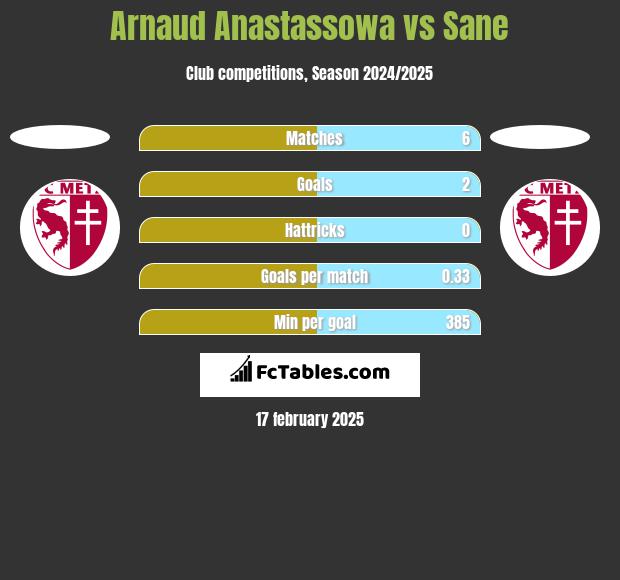 Arnaud Anastassowa vs Sane h2h player stats