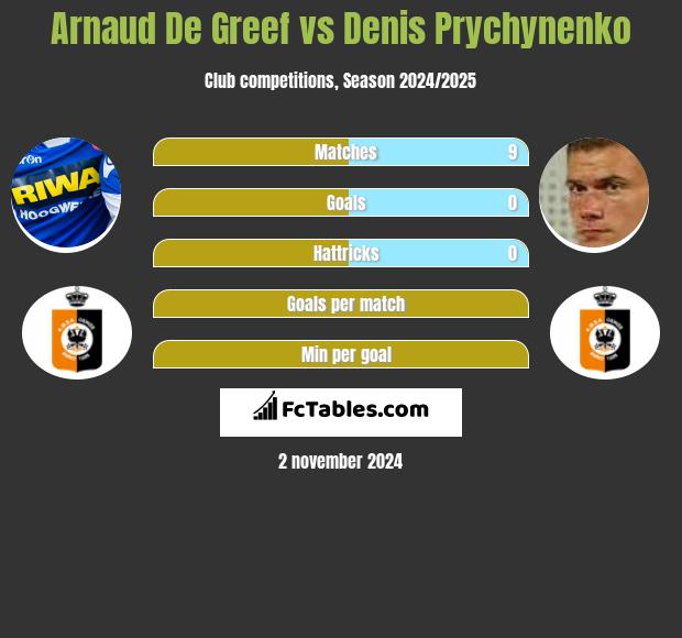 Arnaud De Greef vs Denis Prychynenko h2h player stats