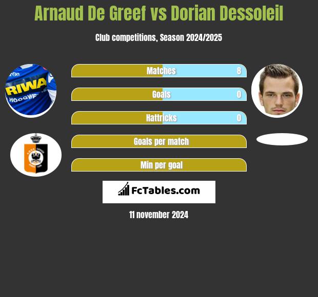 Arnaud De Greef vs Dorian Dessoleil h2h player stats