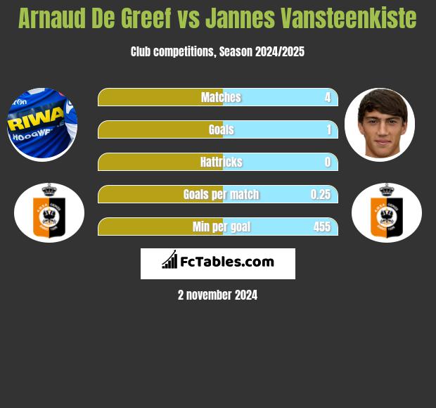 Arnaud De Greef vs Jannes Vansteenkiste h2h player stats