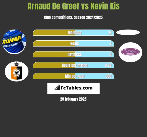 Arnaud De Greef vs Kevin Kis h2h player stats