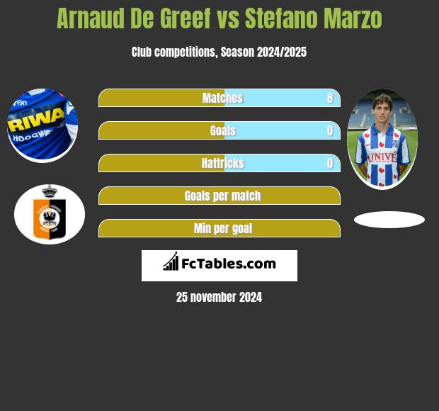 Arnaud De Greef vs Stefano Marzo h2h player stats