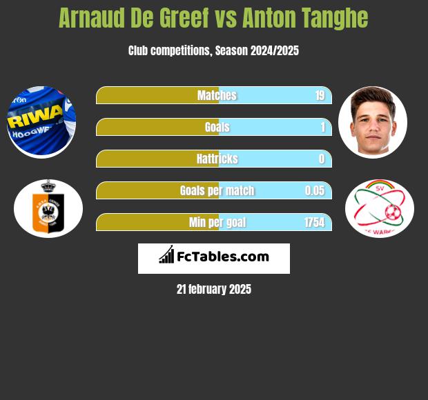 Arnaud De Greef vs Anton Tanghe h2h player stats