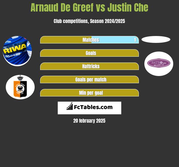 Arnaud De Greef vs Justin Che h2h player stats