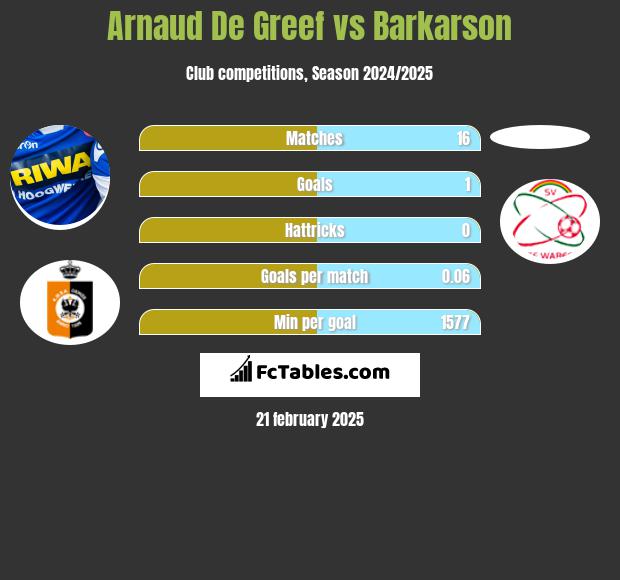 Arnaud De Greef vs Barkarson h2h player stats