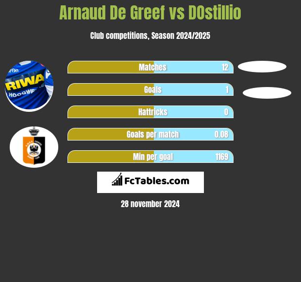 Arnaud De Greef vs DOstillio h2h player stats