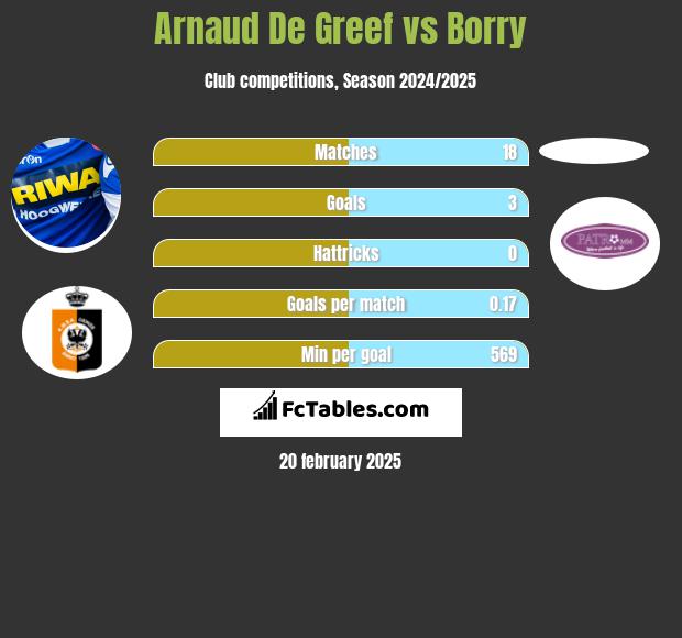 Arnaud De Greef vs Borry h2h player stats