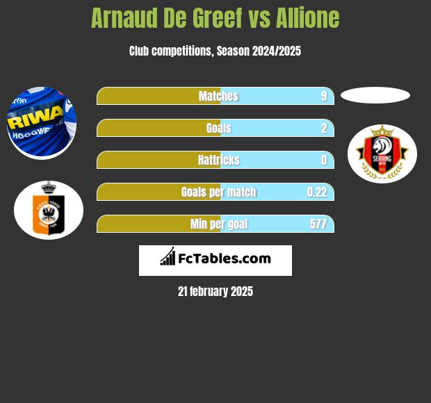 Arnaud De Greef vs Allione h2h player stats