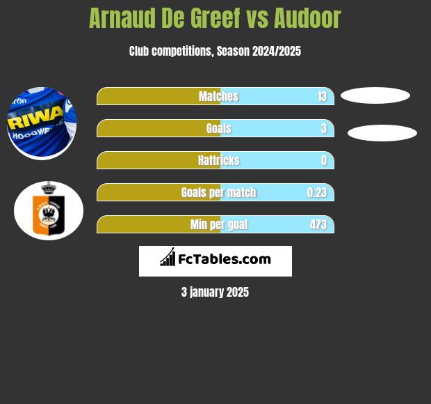 Arnaud De Greef vs Audoor h2h player stats