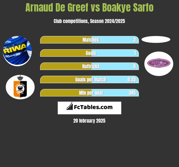 Arnaud De Greef vs Boakye Sarfo h2h player stats