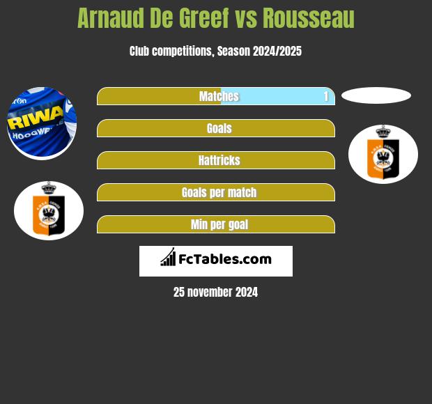 Arnaud De Greef vs Rousseau h2h player stats