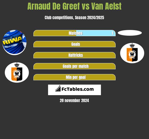 Arnaud De Greef vs Van Aelst h2h player stats