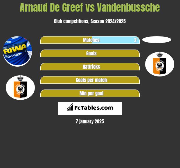 Arnaud De Greef vs Vandenbussche h2h player stats