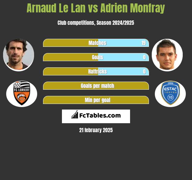 Arnaud Le Lan vs Adrien Monfray h2h player stats