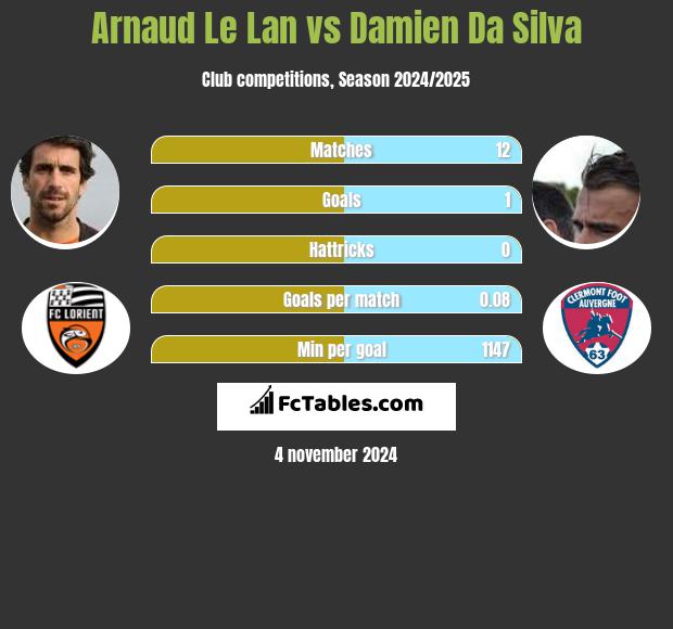 Arnaud Le Lan vs Damien Da Silva h2h player stats