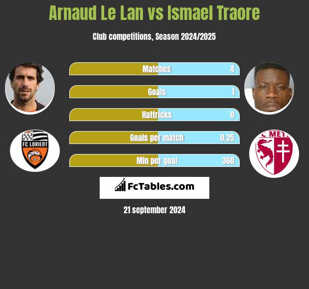 Arnaud Le Lan vs Ismael Traore h2h player stats