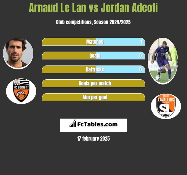 Arnaud Le Lan vs Jordan Adeoti h2h player stats