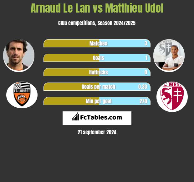 Arnaud Le Lan vs Matthieu Udol h2h player stats