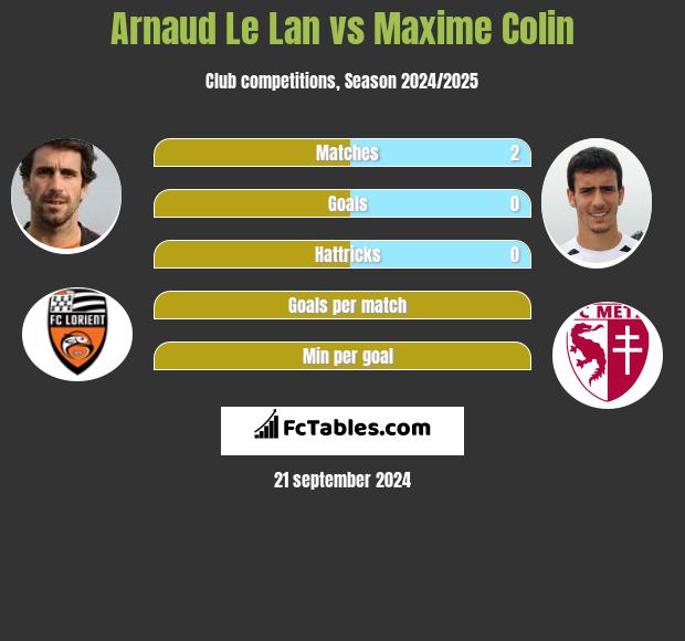 Arnaud Le Lan vs Maxime Colin h2h player stats