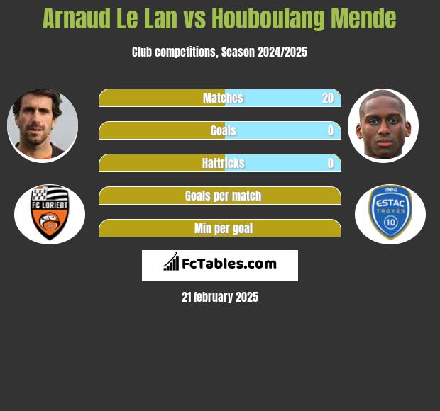 Arnaud Le Lan vs Houboulang Mende h2h player stats