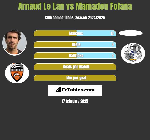 Arnaud Le Lan vs Mamadou Fofana h2h player stats