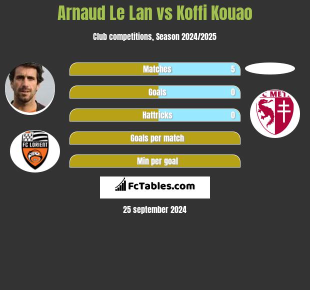 Arnaud Le Lan vs Koffi Kouao h2h player stats