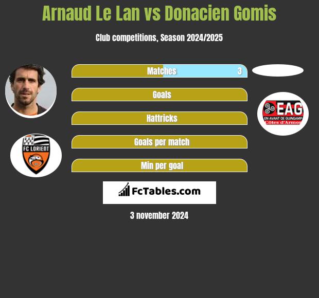 Arnaud Le Lan vs Donacien Gomis h2h player stats