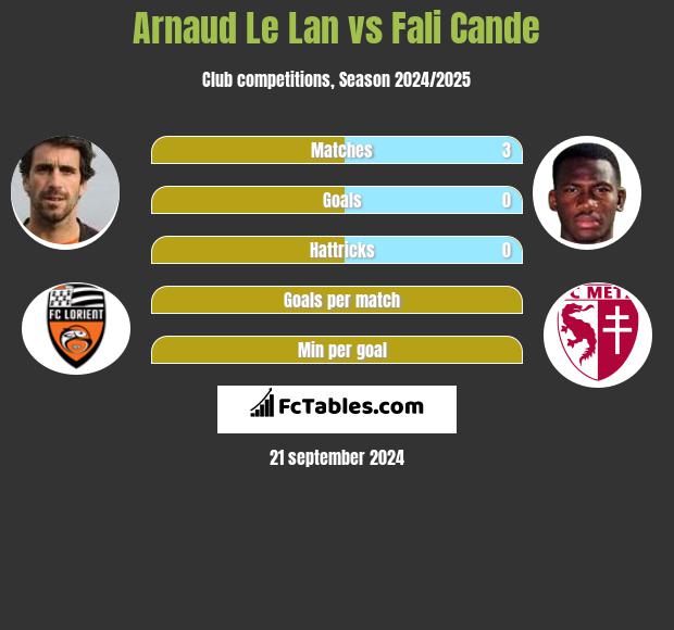 Arnaud Le Lan vs Fali Cande h2h player stats