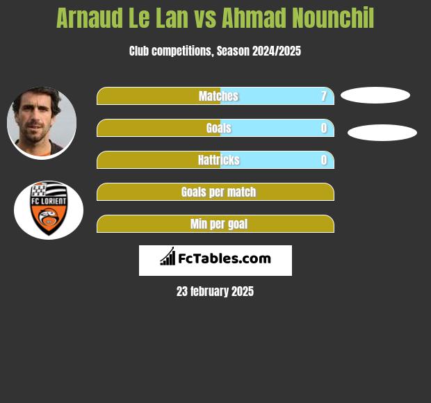 Arnaud Le Lan vs Ahmad Nounchil h2h player stats