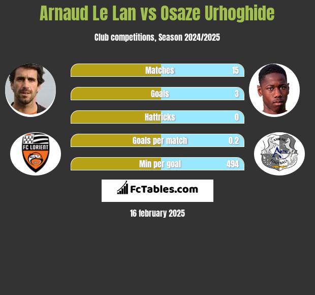 Arnaud Le Lan vs Osaze Urhoghide h2h player stats