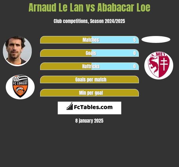 Arnaud Le Lan vs Ababacar Loe h2h player stats