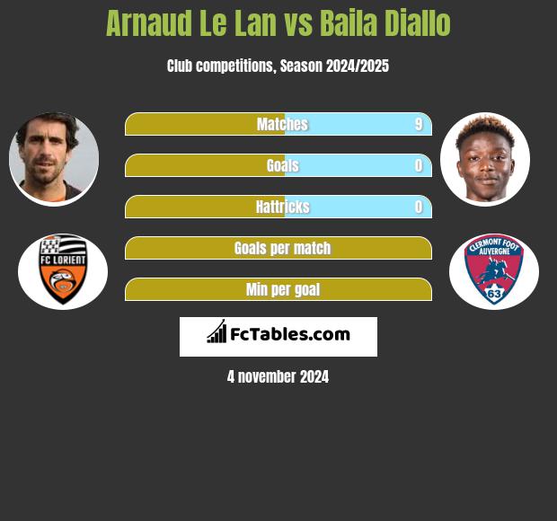 Arnaud Le Lan vs Baila Diallo h2h player stats