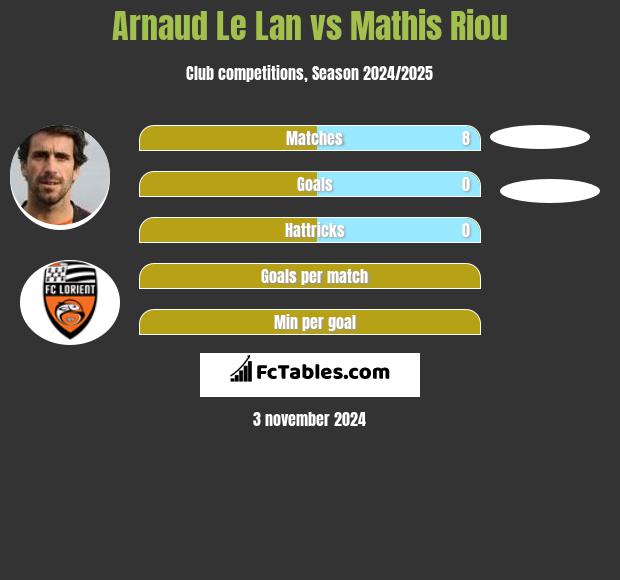 Arnaud Le Lan vs Mathis Riou h2h player stats