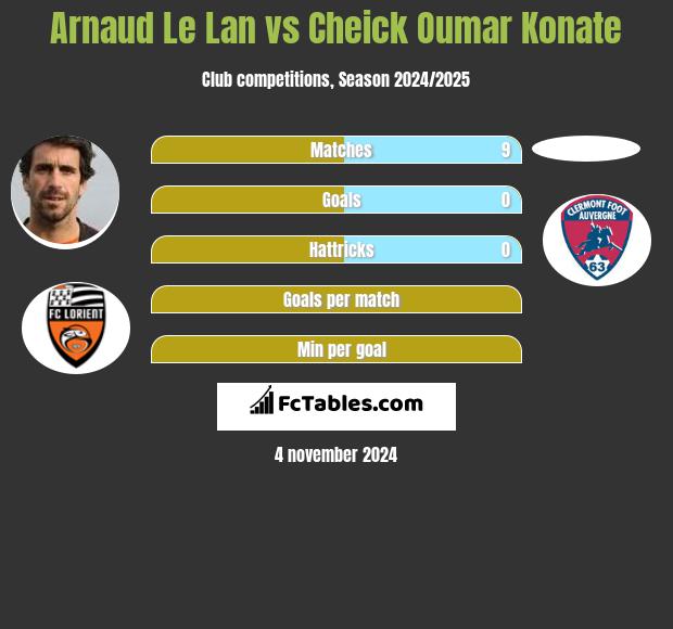 Arnaud Le Lan vs Cheick Oumar Konate h2h player stats