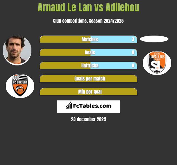 Arnaud Le Lan vs Adilehou h2h player stats