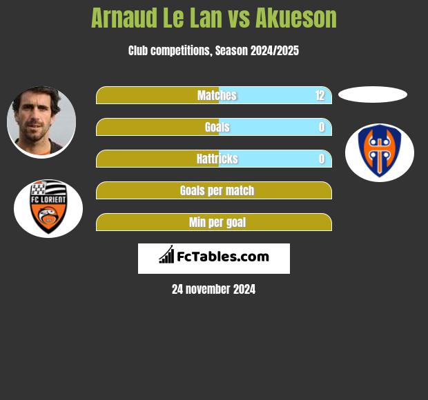 Arnaud Le Lan vs Akueson h2h player stats